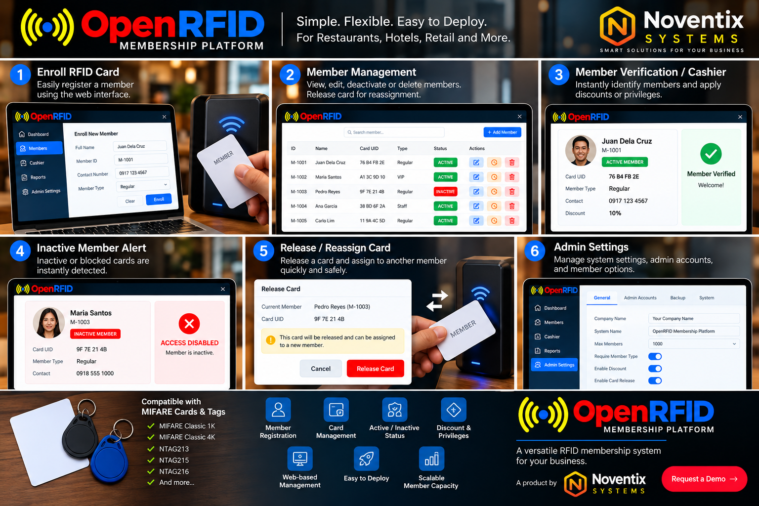OpenRFID Membership Platform workflow showing enrollment, member management, verification, inactive-member alerts, card reassignment, and admin settings